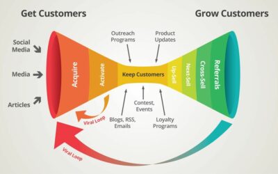 Tối ưu chiến lược GROWTH trong bán lẻ & D2C với đòn bẩy dữ liệu khách hàng từ CDP