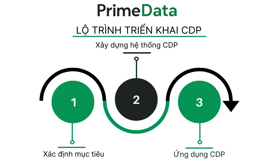 [CDP thực chiến- Trải nghiệm POC] Lộ trình triển khai CDP mà PrimeData sẽ đem đến cho doanh nghiệp