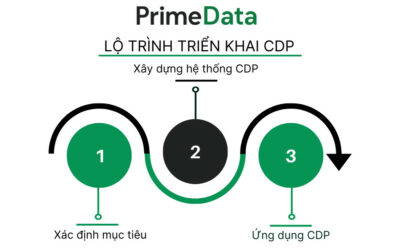 [CDP thực chiến- Trải nghiệm POC] Lộ trình triển khai CDP mà PrimeData sẽ đem đến cho doanh nghiệp
